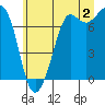 Sequim Bay tide chart for Tuesday, July 2, 2024