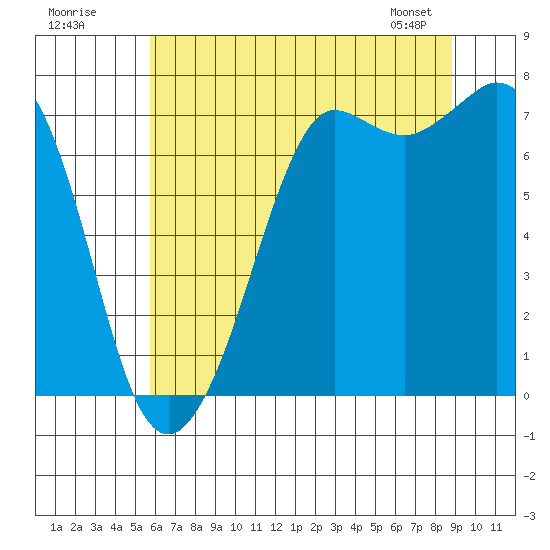 Sequim Bay tide chart for Tuesday, July 30, 2024