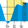 Sequim Bay tide chart for Tuesday, July 30, 2024