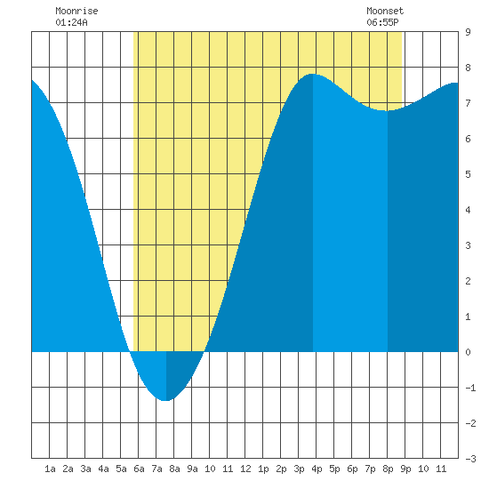 Sequim Bay tide chart for Wednesday, July 31, 2024