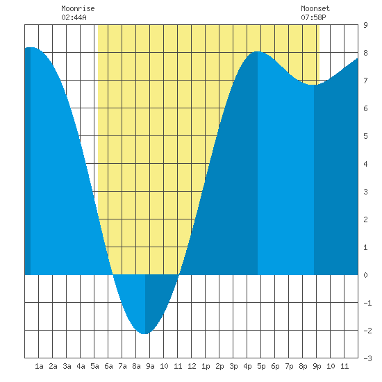 Sequim Bay tide chart for Wednesday, July 3, 2024