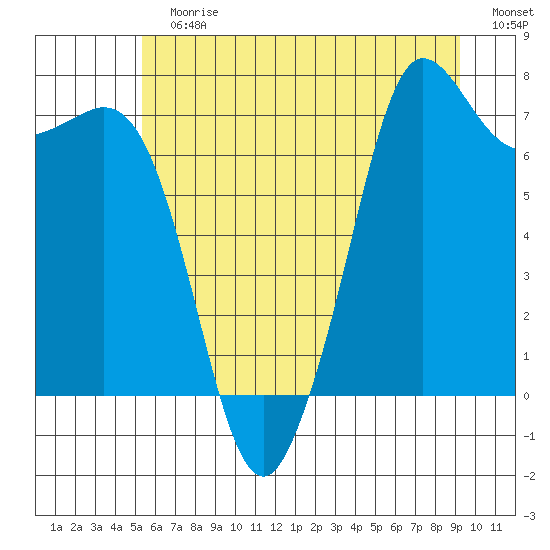 Sequim Bay tide chart for Sunday, July 7, 2024
