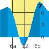 Sequim Bay tide chart for Sunday, July 7, 2024