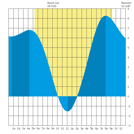 Sequim Bay tide chart for Monday, July 8, 2024