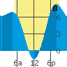 Sequim Bay tide chart for Monday, July 8, 2024