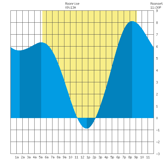 Sequim Bay tide chart for Tuesday, July 9, 2024