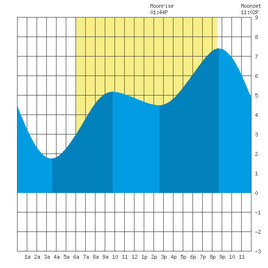 Sequim Bay tide chart for Sunday, August 11, 2024