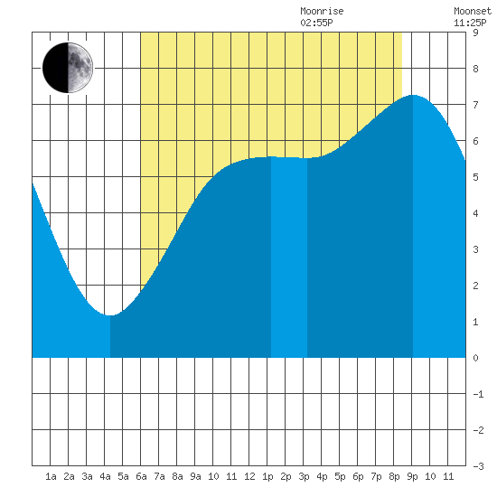 Sequim Bay tide chart for Monday, August 12, 2024