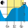 Sequim Bay tide chart for Monday, August 12, 2024