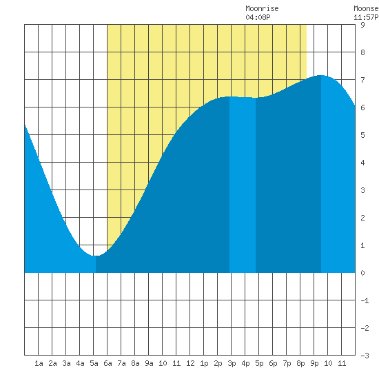Sequim Bay tide chart for Tuesday, August 13, 2024