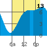 Sequim Bay tide chart for Tuesday, August 13, 2024