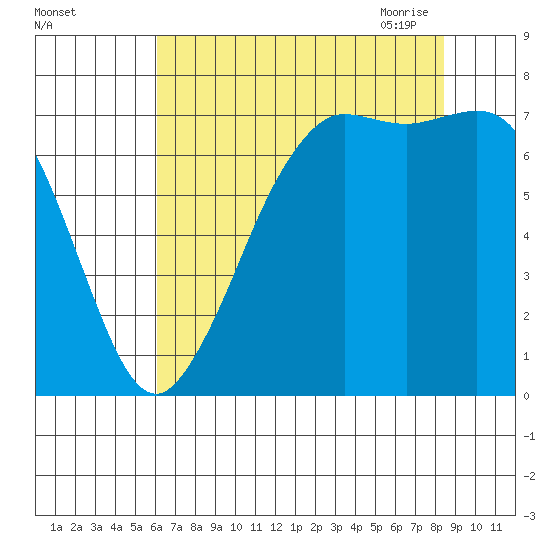 Sequim Bay tide chart for Wednesday, August 14, 2024