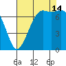 Sequim Bay tide chart for Wednesday, August 14, 2024