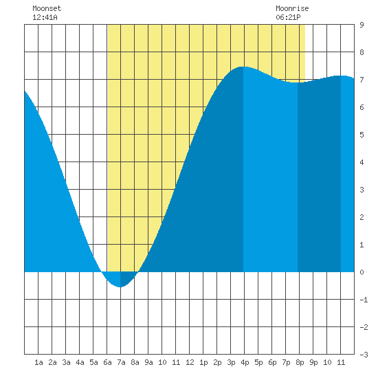 Sequim Bay tide chart for Thursday, August 15, 2024