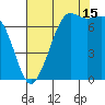 Sequim Bay tide chart for Thursday, August 15, 2024