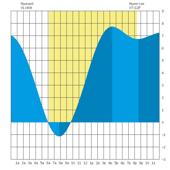Sequim Bay tide chart for Friday, August 16, 2024