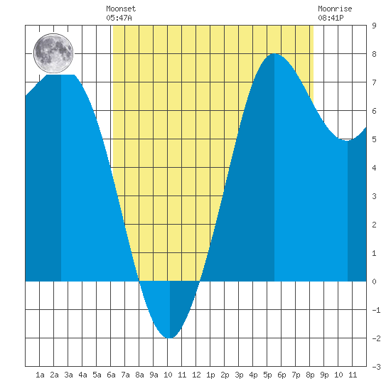Sequim Bay tide chart for Monday, August 19, 2024