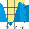 Sequim Bay tide chart for Thursday, August 1, 2024