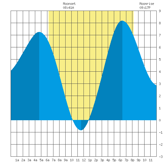 Sequim Bay tide chart for Wednesday, August 21, 2024