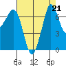 Sequim Bay tide chart for Wednesday, August 21, 2024