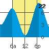 Sequim Bay tide chart for Thursday, August 22, 2024