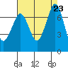 Sequim Bay tide chart for Friday, August 23, 2024