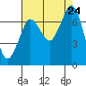 Sequim Bay tide chart for Saturday, August 24, 2024
