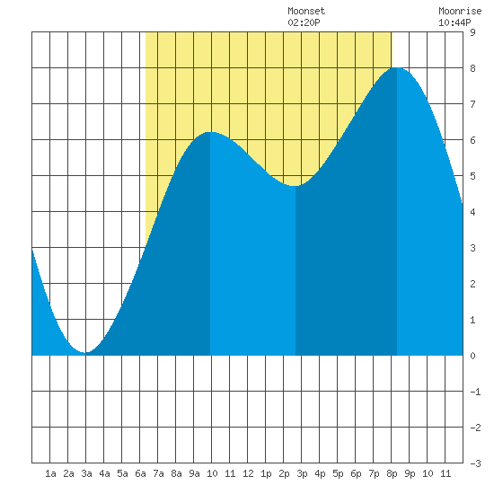 Sequim Bay tide chart for Sunday, August 25, 2024
