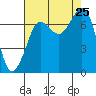 Sequim Bay tide chart for Sunday, August 25, 2024