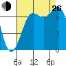 Sequim Bay tide chart for Monday, August 26, 2024