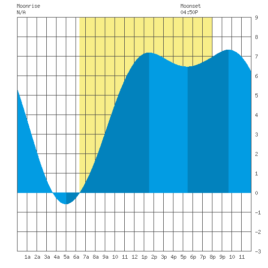 Sequim Bay tide chart for Tuesday, August 27, 2024