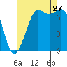 Sequim Bay tide chart for Tuesday, August 27, 2024