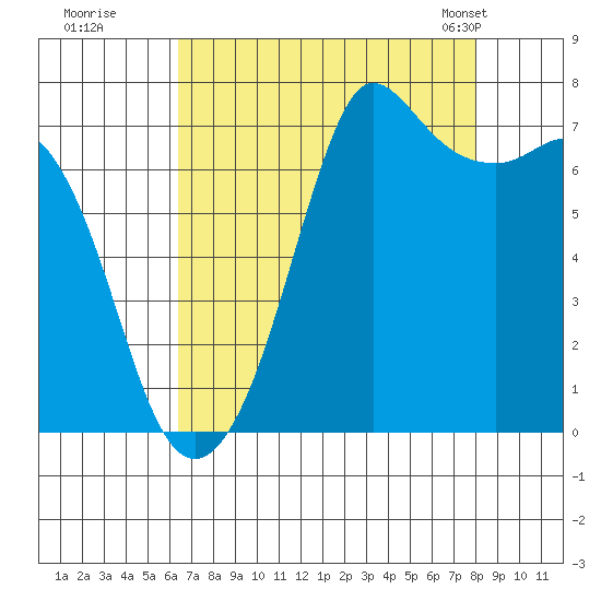 Sequim Bay tide chart for Thursday, August 29, 2024