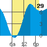 Sequim Bay tide chart for Thursday, August 29, 2024