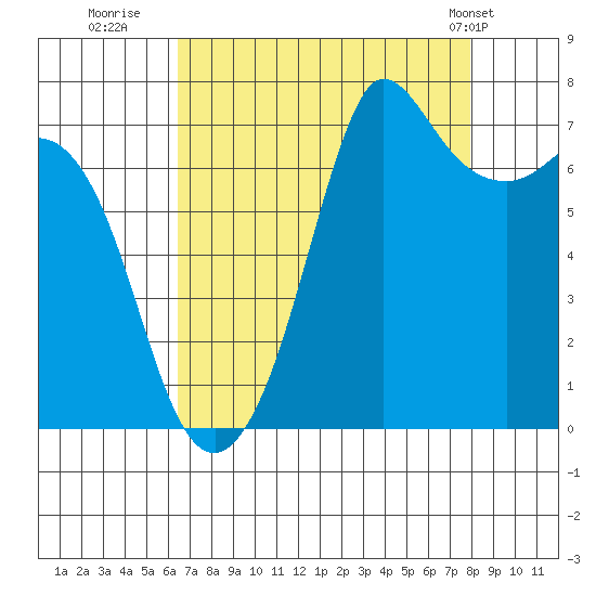 Sequim Bay tide chart for Friday, August 30, 2024