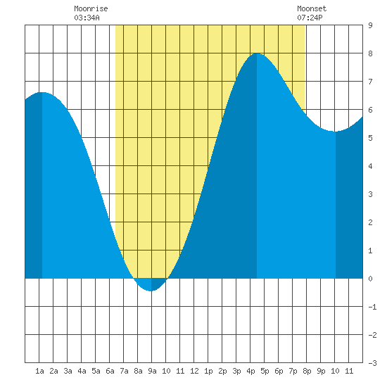 Sequim Bay tide chart for Saturday, August 31, 2024