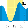 Sequim Bay tide chart for Saturday, August 31, 2024