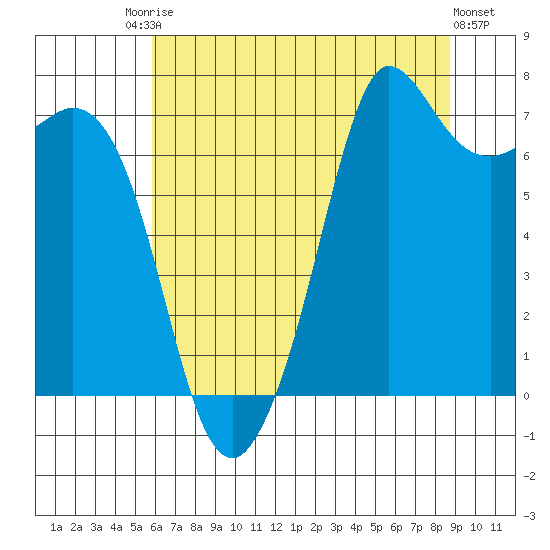 Sequim Bay tide chart for Saturday, August 3, 2024