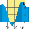 Sequim Bay tide chart for Saturday, August 3, 2024