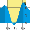 Sequim Bay tide chart for Monday, August 5, 2024