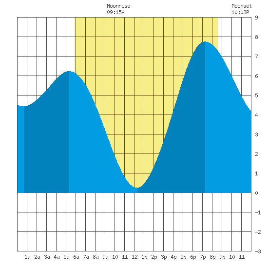 Sequim Bay tide chart for Wednesday, August 7, 2024