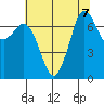 Sequim Bay tide chart for Wednesday, August 7, 2024