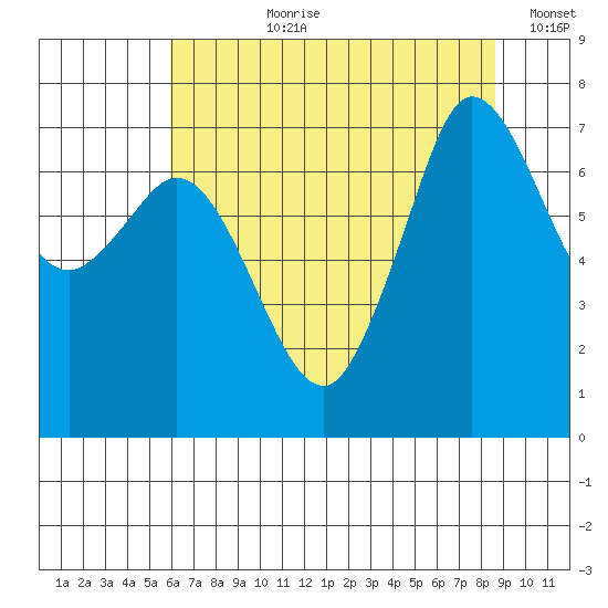 Sequim Bay tide chart for Thursday, August 8, 2024