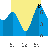 Sequim Bay tide chart for Thursday, August 8, 2024