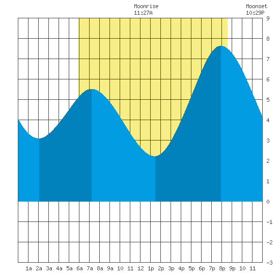 Sequim Bay tide chart for Friday, August 9, 2024