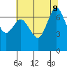 Sequim Bay tide chart for Friday, August 9, 2024