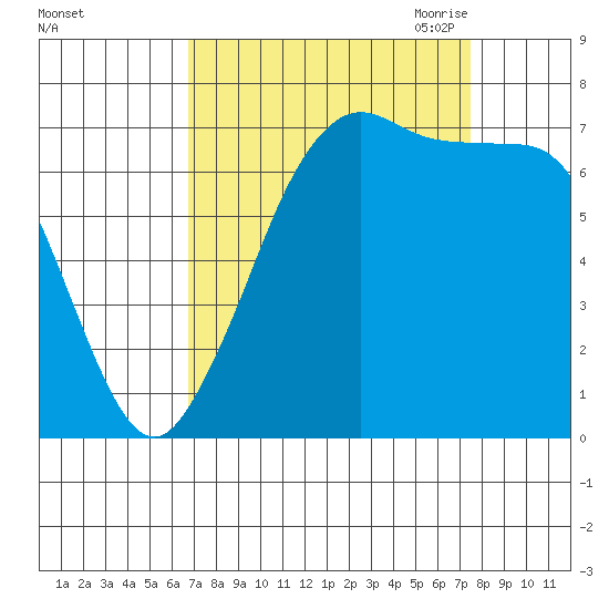 Sequim Bay tide chart for Thursday, September 12, 2024