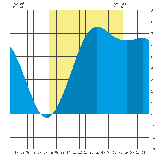 Sequim Bay tide chart for Friday, September 13, 2024