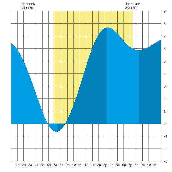 Sequim Bay tide chart for Saturday, September 14, 2024