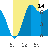Sequim Bay tide chart for Saturday, September 14, 2024